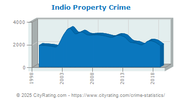 Indio Property Crime