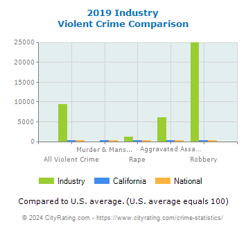 Industry Violent Crime vs. State and National Comparison