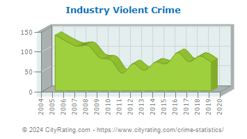 Industry Violent Crime