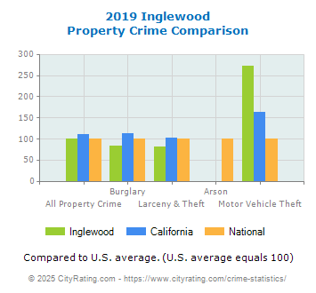 Inglewood Property Crime vs. State and National Comparison