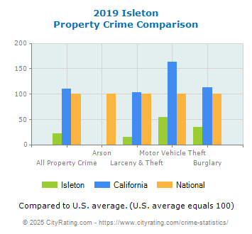 Isleton Property Crime vs. State and National Comparison