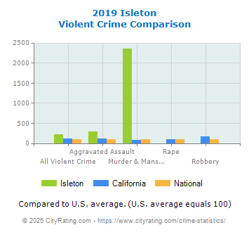 Isleton Violent Crime vs. State and National Comparison