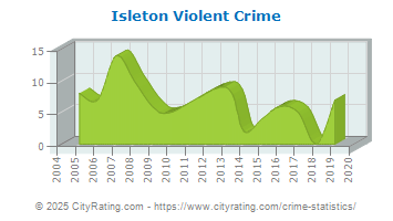 Isleton Violent Crime