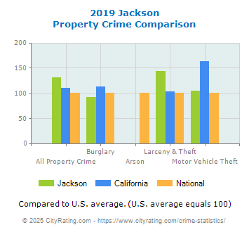 Jackson Property Crime vs. State and National Comparison