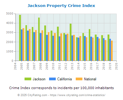 Jackson Property Crime vs. State and National Per Capita