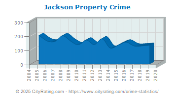 Jackson Property Crime