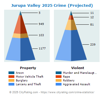 Jurupa Valley Crime 2025