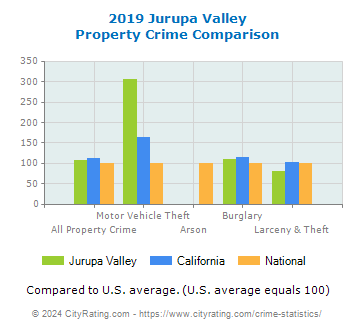 Jurupa Valley Property Crime vs. State and National Comparison