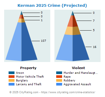 Kerman Crime 2025