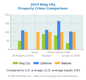 King City Property Crime vs. State and National Comparison