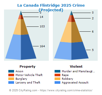 La Canada Flintridge Crime 2025