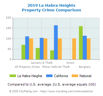 La Habra Heights Property Crime vs. State and National Comparison