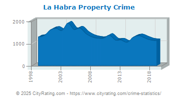 La Habra Property Crime