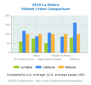 La Habra Violent Crime vs. State and National Comparison