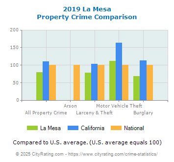 La Mesa Property Crime vs. State and National Comparison