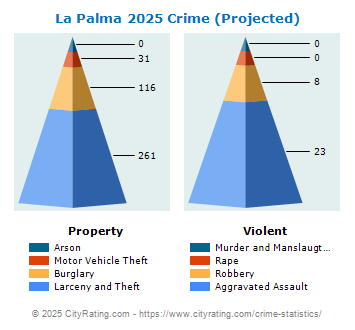 La Palma Crime 2025