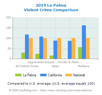 La Palma Violent Crime vs. State and National Comparison