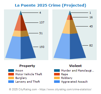 La Puente Crime 2025