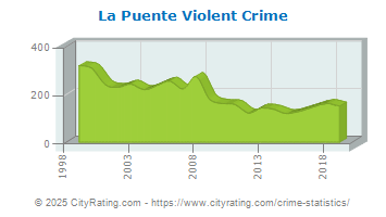 La Puente Violent Crime