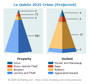 La Quinta Crime 2025