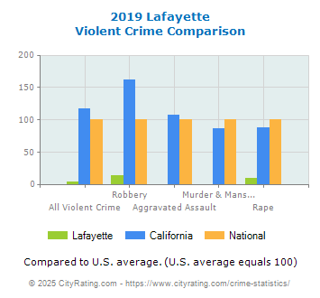 Lafayette Violent Crime vs. State and National Comparison