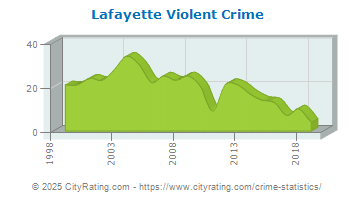 Lafayette Violent Crime