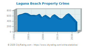 Laguna Beach Property Crime