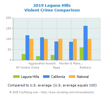 Laguna Hills Violent Crime vs. State and National Comparison