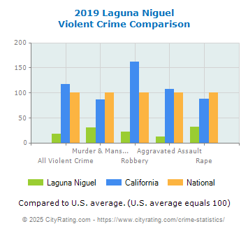 Laguna Niguel Violent Crime vs. State and National Comparison