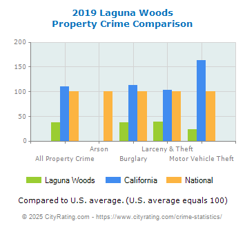 Laguna Woods Property Crime vs. State and National Comparison