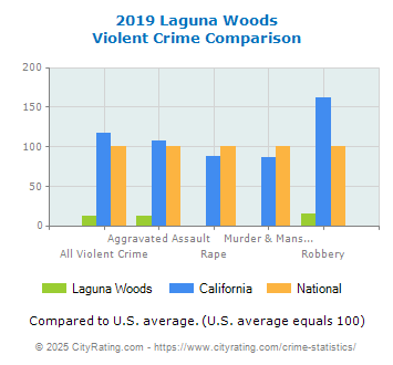 Laguna Woods Violent Crime vs. State and National Comparison