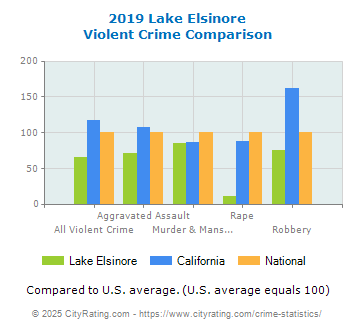 Lake Elsinore Violent Crime vs. State and National Comparison