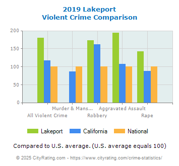 Lakeport Violent Crime vs. State and National Comparison