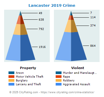 Lancaster Crime 2019