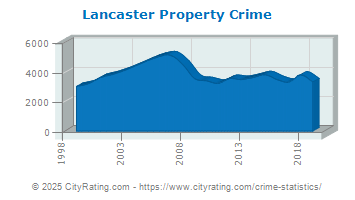 Lancaster Property Crime