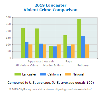 Lancaster Violent Crime vs. State and National Comparison