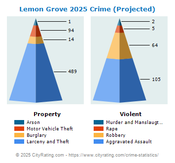 Lemon Grove Crime 2025