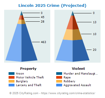 Lincoln Crime 2025