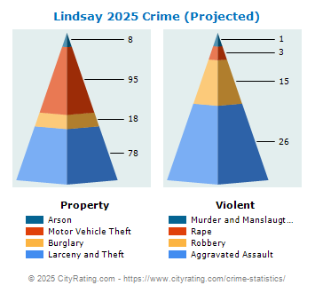 Lindsay Crime 2025