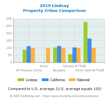 Lindsay Property Crime vs. State and National Comparison