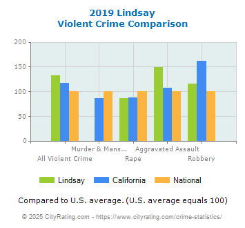 Lindsay Violent Crime vs. State and National Comparison