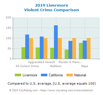 Livermore Violent Crime vs. State and National Comparison