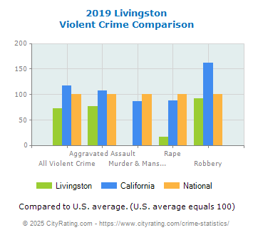 Livingston Violent Crime vs. State and National Comparison