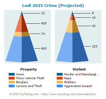 Lodi Crime 2025