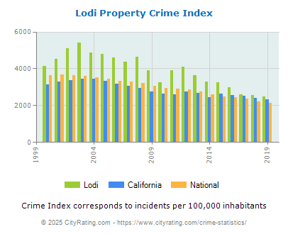 Lodi Property Crime vs. State and National Per Capita