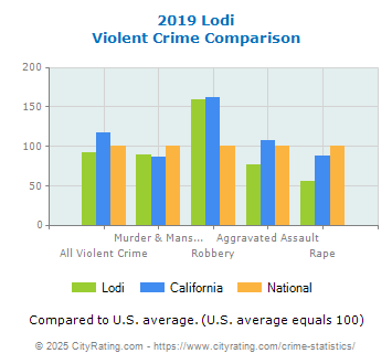 Lodi Violent Crime vs. State and National Comparison