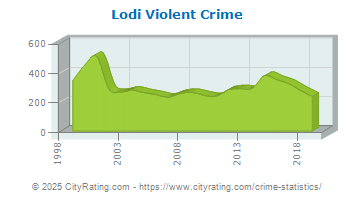 Lodi Violent Crime