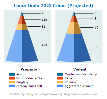 Loma Linda Crime 2025