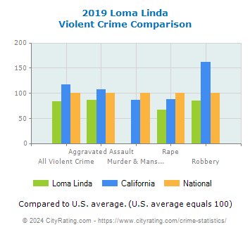 Loma Linda Violent Crime vs. State and National Comparison