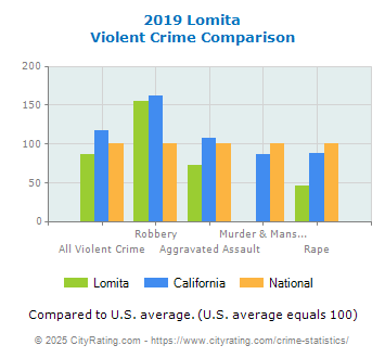 Lomita Violent Crime vs. State and National Comparison